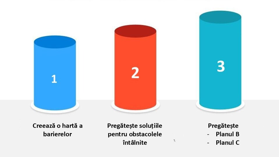 Strategie pentru prevederea obstacolelor